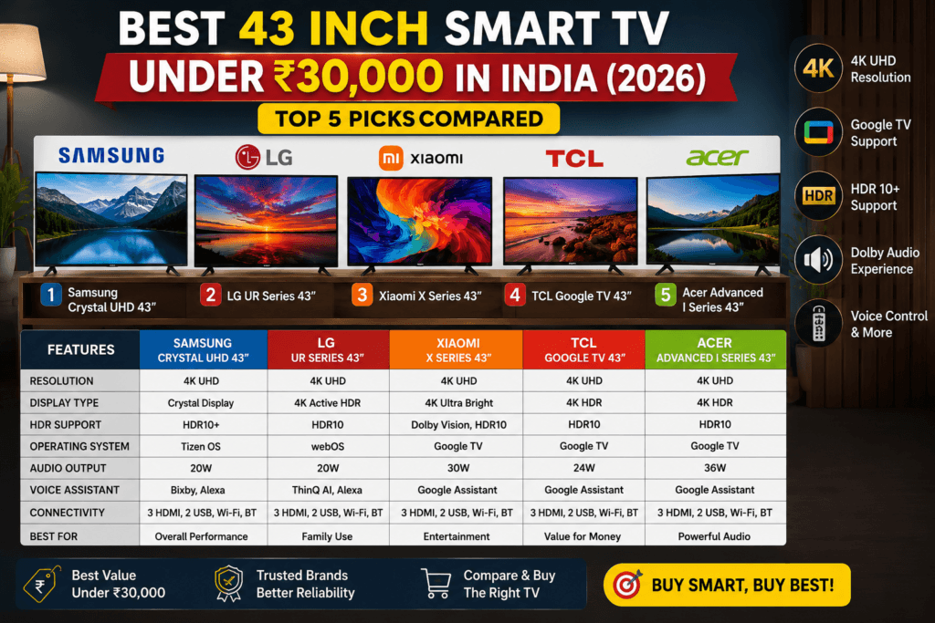 Best 43 inch smart TV under 30000 in India featuring Samsung LG Xiaomi TCL and Acer 4K Smart TVs