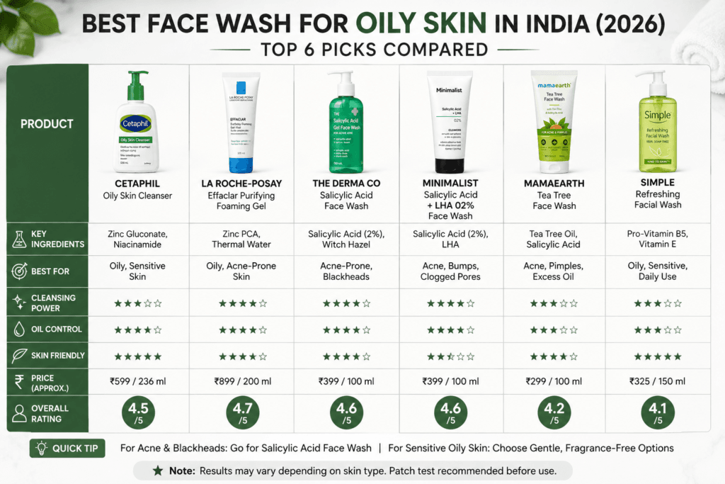best face wash for oily skin in india